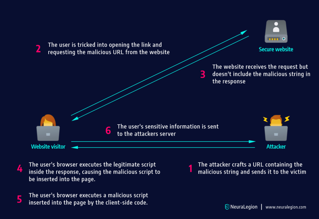 How DOM based XSS attacks work