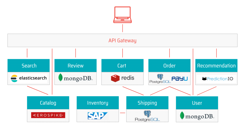 microservices arhitecture